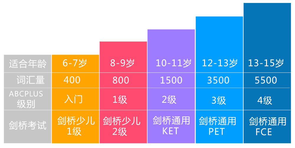 孩子什么英语水平可以参加KET？西安KET备考的爸妈抓紧时间看看