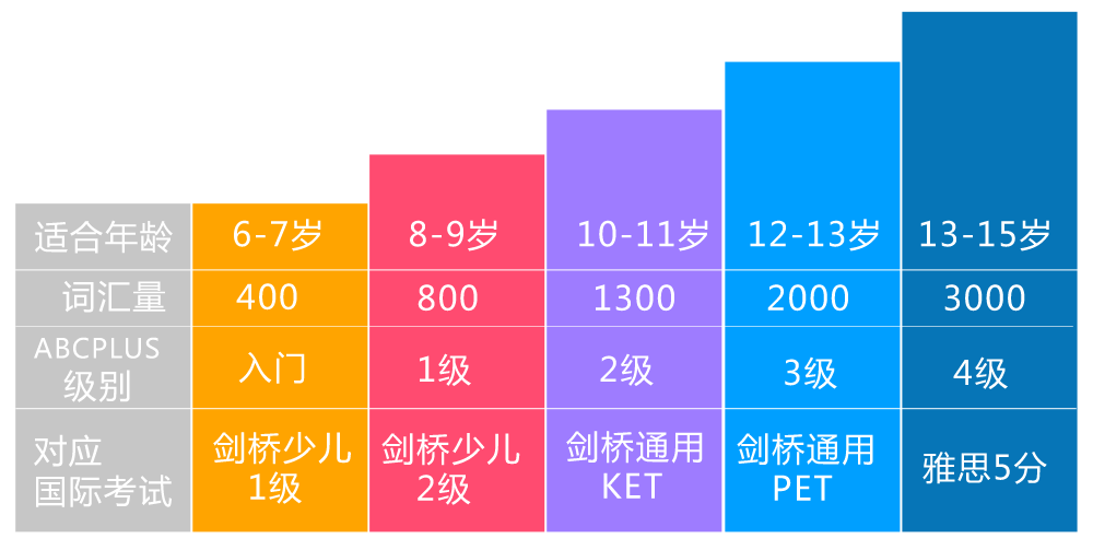 ABCPlus课程体系级别对应图