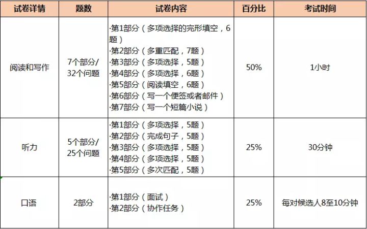 KET青少版考多长时间？考试有几个部分？